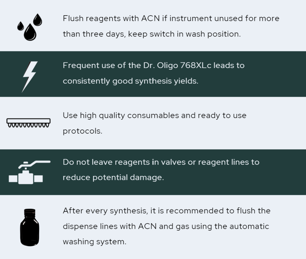 🔹 Flush reagents with ACN if instrument unused for more than three days, keep switch in wash position.
🔹 Frequent use of the XLc leads to consistently good synthesis yields.
🔹 Use high quality consumables and ready to use protocols
🔹 Do not leave reagents in valves or reagent lines to reduce potential damage.
🔹 After every synthesis, it is recommended to flush the dispense lines with ACN and gas. On the Dr. Oligo 768XLc, this can be done manually or automatically.
