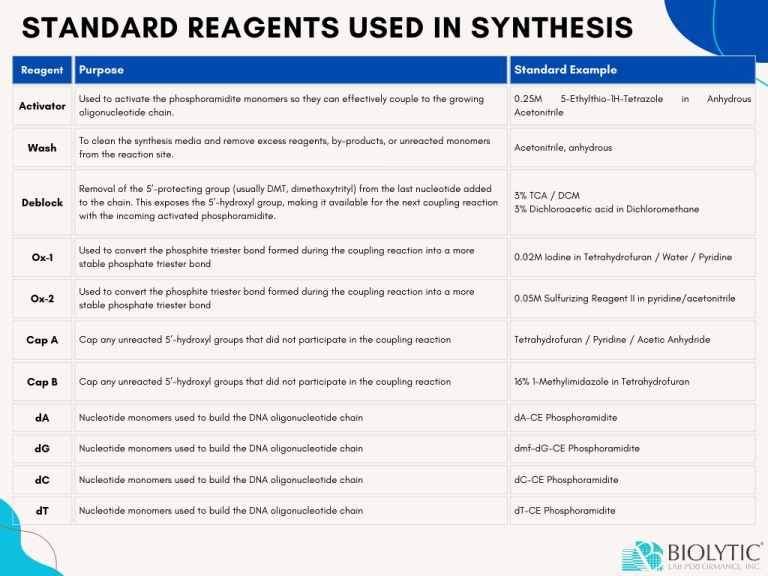 Getting Started with Oligonucleotide Synthesis: A Basic Checklist ...